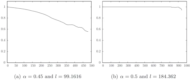 Fig. 3. Function C   →  ν C (  α ) for a simulation of a Brownian motion. We search a stabilization on an interval [  C  1 , C  2 ] whose length l depends on  α (see  Section 4.3  )