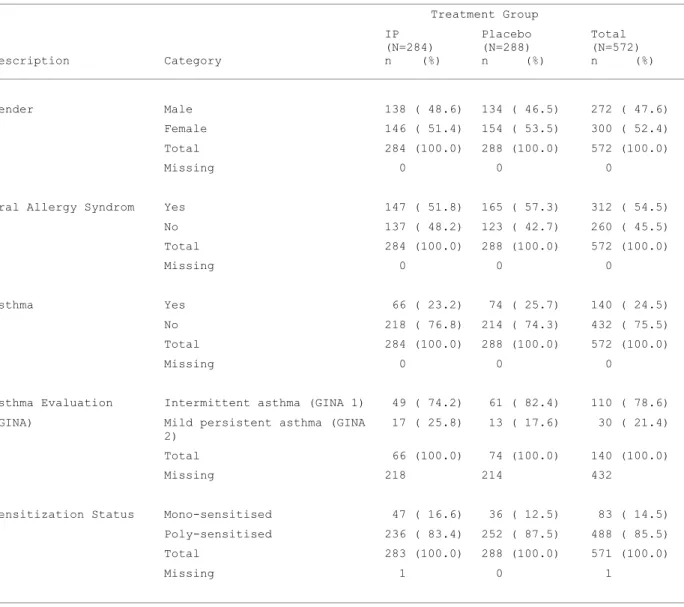 Tableau 2 : Caractéristiques démographiques (catégorielles) des patients randomisés  Treatment Group  Description  Category  IP      (N=284)  n    (%)  Placebo (N=288)  n     (%)  Total  (N=572)  n     (%)  Gender  Male  138 ( 48.6)  134 ( 46.5)  272 ( 47.