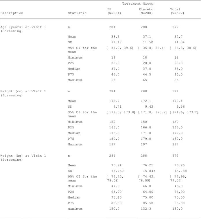 Tableau 3 : Caractéristiques démographiques (continues) des patients randomisés  Treatment Group  Description  Statistic  IP      (N=284)  Placebo (N=288)  Total    (N=572) 