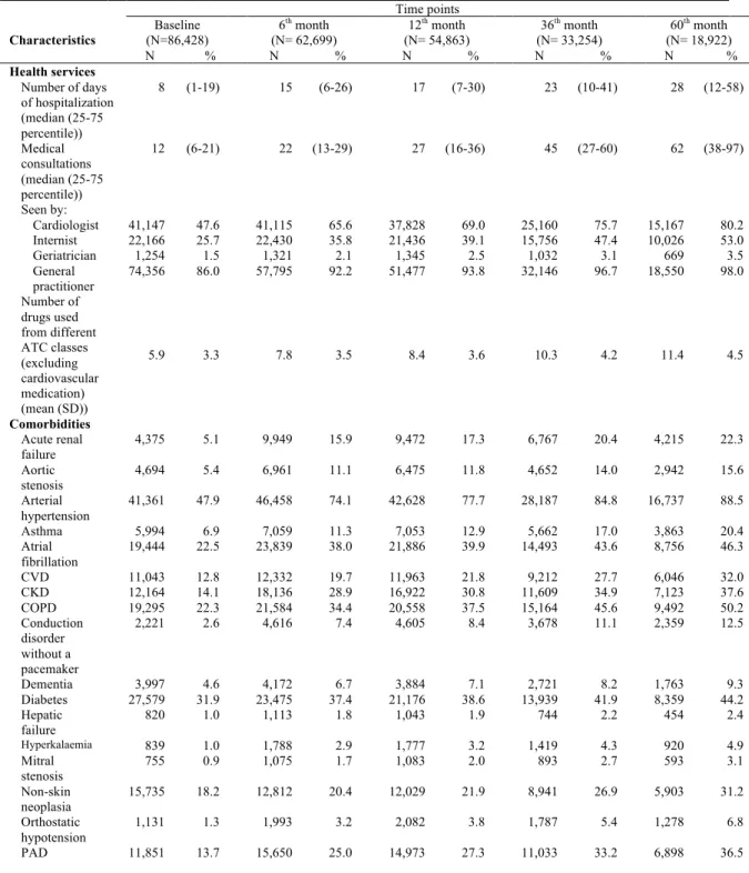 Table 6.3 Use of health services and observed comorbidities during the 365-day period  before the initial heart failure diagnosis (baseline) plus the interval up to each of the  particular time points (at 6, 12, 36, and 60 months post-HF diagnosis) 