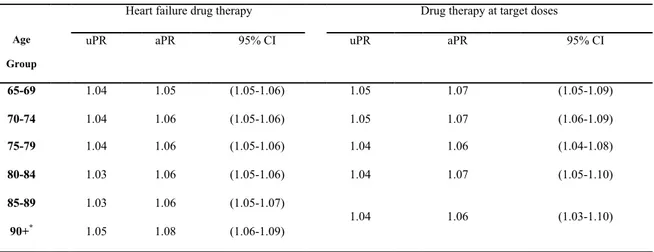 Table 6.4 Influence of the passage of time (by 6-month intervals after heart failure 