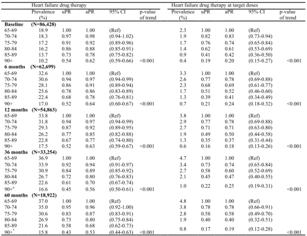 Table 6.5 Prevalence ratios of exposure to heart failure drug therapy and to drug therapy at  target doses, according to age 