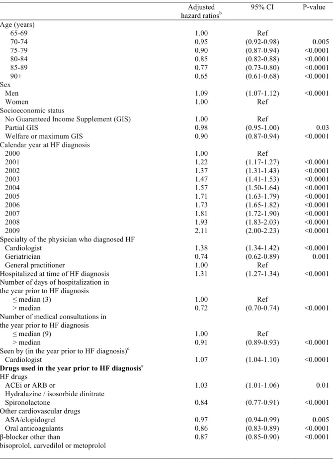 Table 7.2 Determinants of β-blocker a  initiation after heart failure diagnosis among those  who did not use a β-blocker before (N =91,131) 