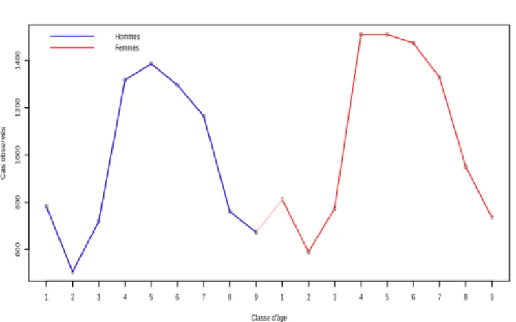 Figure 9: Population sur 5 ann´ ees 4.2.2 Simulation des observations