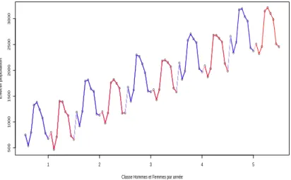 Figure 11: Observations sur 5 ann´ ees