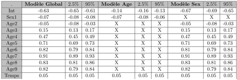 Figure 12: Crit` eres d’Aikake pour les trois mod` eles