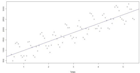 Figure 13: Droite des moindres carr´ es, estimation de la pente IC 2.5% Estimation IC 97.5%