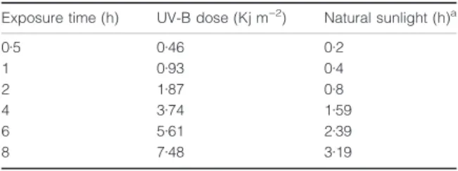 Table 1 UV-B radiation dose (Kj m )2 ) emitted by ultraviolet-B Philips lamps for each UV-B exposure time and their corresponding values of natural sunlight around the summer solstice (h) (Melendez, 2002)