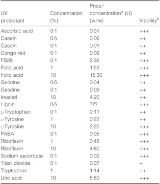 Table 2 Effect of potential UV-B protectants on the viability of Candida oleophila (strain O) in relation to commercial cost