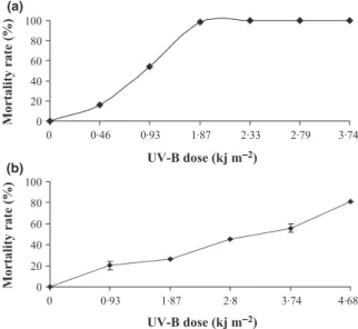 Table 2 shows the results of the preliminary screening test used to assess the effectiveness of UV-B protectants for C