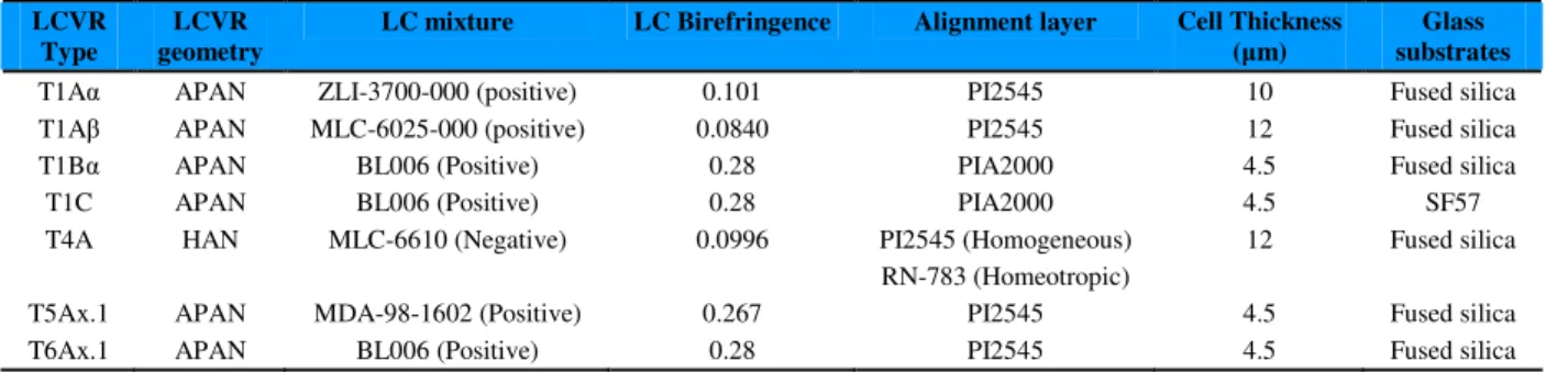 Table 1. Summary of the components used  