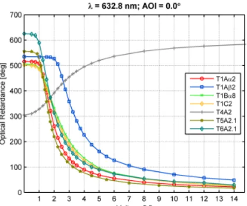 Figure 1. Optical retardance vs. voltage of the LCVR cells. 