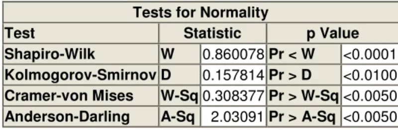 Table 6:  Test de normalité de la variable âge  pour le groupe de traitement NECT   Tests for Normality 