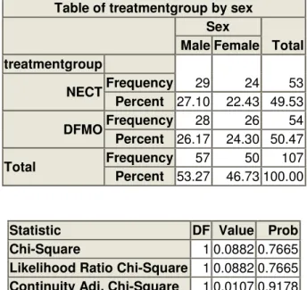 Table 10: Tableau de contingence et le test de khi-deux de la variable sexe de la population ITT