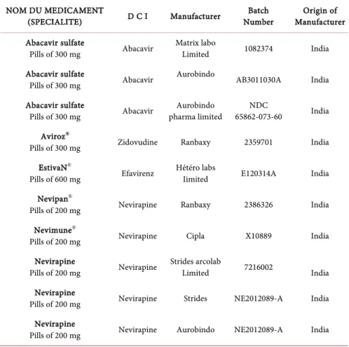 Table 1. List of Antiretrovirals used in this study. 