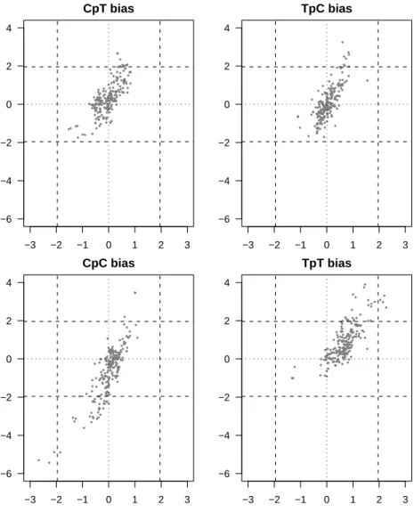 Figure 2: Plot of the mean z score statistics for intergenic sequences (x-axis) and for coding sequences (y-axis), for each of the four pyrimidine dinucleotides