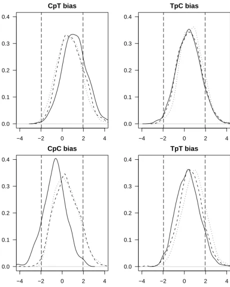 Figure 3: Each figure shows the distributions of the z score in all coding sequences corre- corre-sponding to each of the three strains of Prochlorococcus marinus