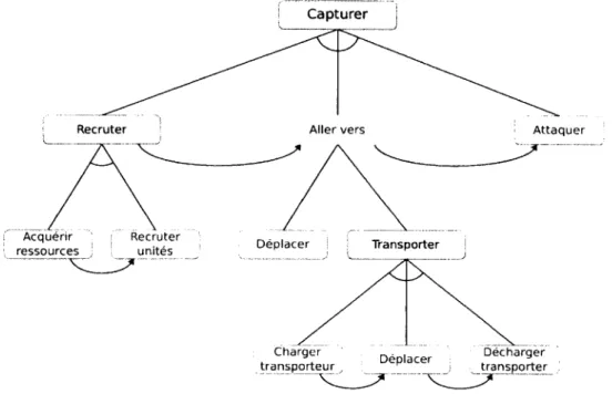 Figure 3.1 - Plan de capture d'une position  modélisé par  un arbre  «  ET/OU »  tements de l'adversaire dans un jeu RTS