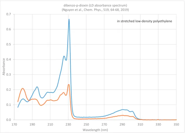 Fig. 2. Linear dichroism  absorbance  spectrum  of  dibenzo-p-dioxin  [12]  .  The absorbance  curves  were  recorded  with the electric  vector  of  the  sample  beam parallel  (blue  line)  and  perpendicular (orange)  to the stretching direction of  the