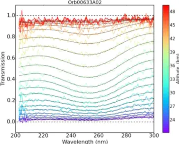 Fig. 7. Example  of  SPICAM  transmittance  spectra  obtained  during one  solar occulta-  tion  observation