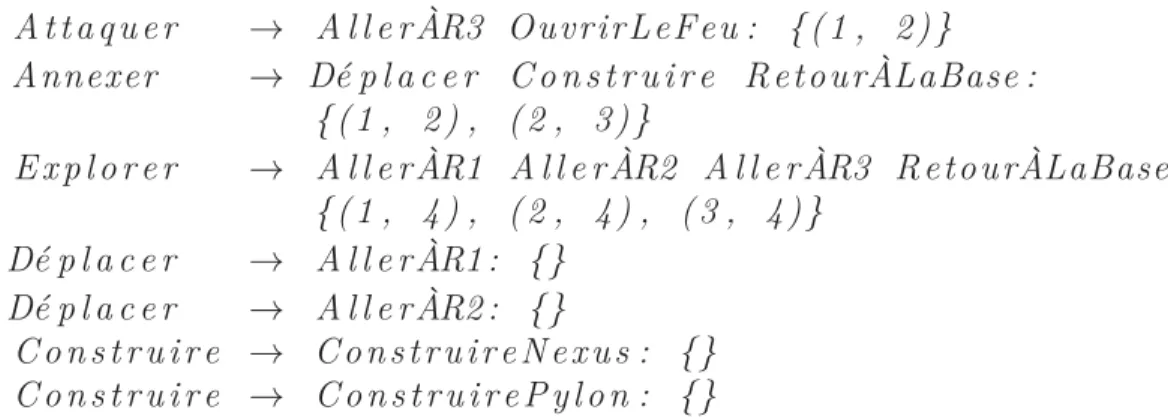 Figure 3.1 – Exemple simple de bibliothèque de plans inspiré du jeu StarCraft Une bibliothèque de plans peut être illustrée graphiquement sous la forme d’un arbre ET/OU [35]