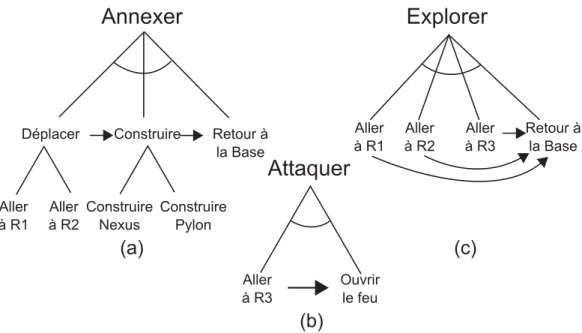 Figure 3.2 – Représentation graphique d’une bibliothèque de plans