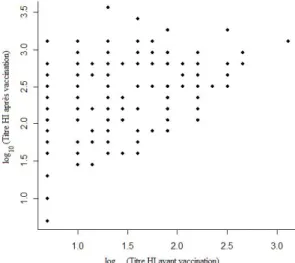 Fig5 : Réponse immunitaire en fonction de la baseline, effet de saturation.