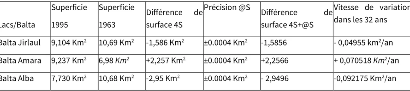Tableau 4 — Comparaison entre les deux mesures des surfaces des trois lacs entre 1963 et 1995