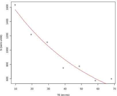 Figure 7 : Graphe de l’intensité du signal s en fonction de TE avec la courbe estimée