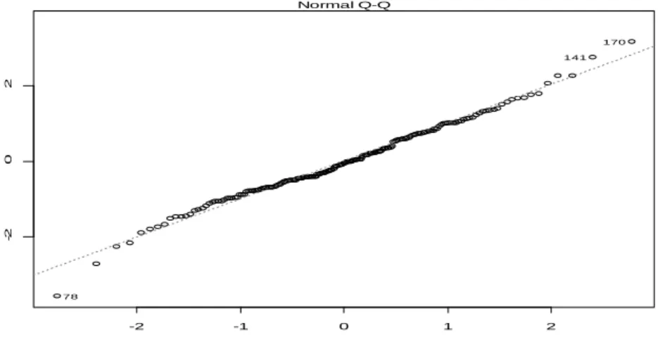 Figure 17 : QQ-plot des résidus 