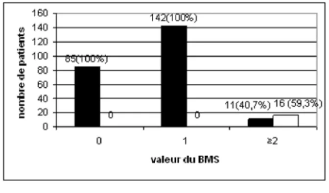 Figure 1 : Performance du BMS pour les patients avec méningite bactériennes et virales