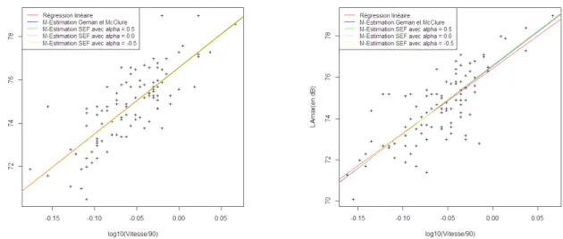 Figure 3.5 – Deux échantillons de 100 véhicules isolés avec les différentes droites On observe sur les figures 3.5, qui sont deux exemples d’échantillonnage de 100 données parmi les 882, que même sur un nombre de données plus restreint, excepté la droite o