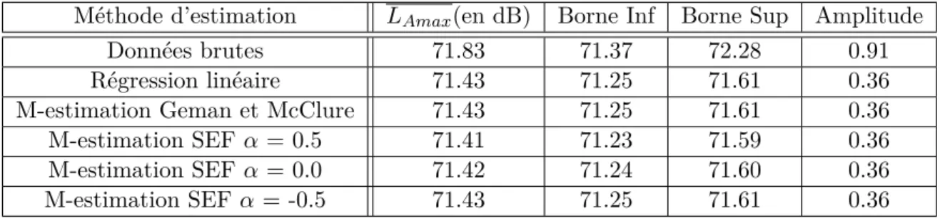 Table 3.3 – Intervalles de confiance pour L Amax sur la tranche de vitesse [55 ; 65]