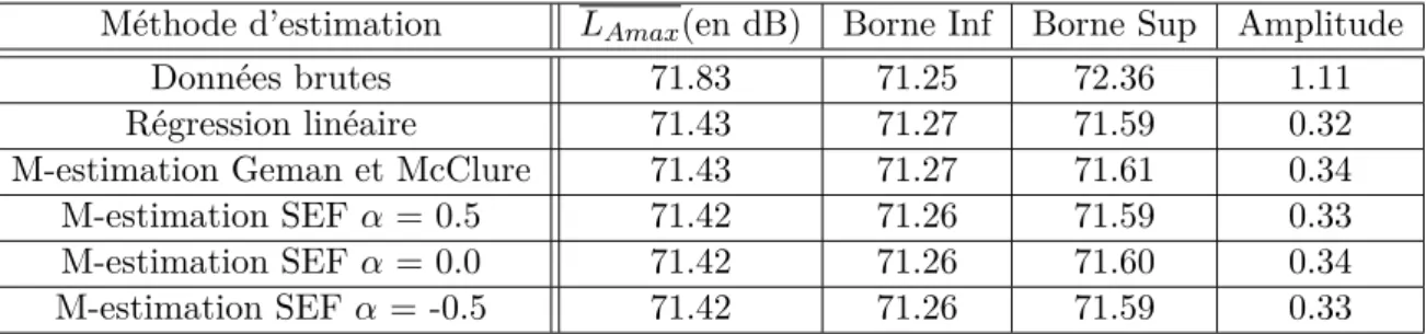 Table 3.5 – Intervalles de confiance Bootstrap pour L Amax sur la tranche de vitesse [55 ; 65]