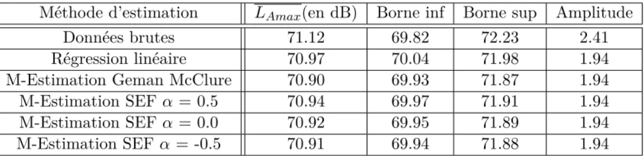 Table 3.8 – Intervalles de confiance pour L Amax sur la tranche de vitesse [55 ; 65] avec échantillonnage sur 100 données