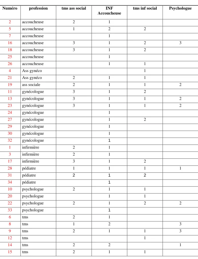 Tableau 6 : les professionnels en position de réaliser l’entretien  