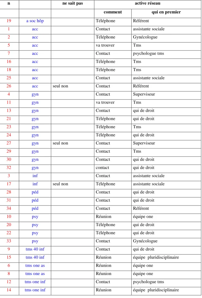 Tableau 10 : l’activation du réseau 