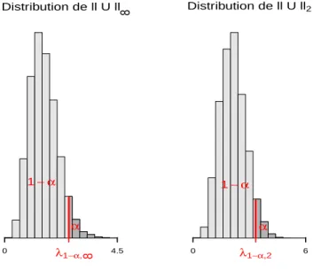 Figure 3 – A gauche, simulation sur un ´ echantillon de taille 10000 de la distri- distri-bution de kUk ∞ et quantile empirique associ´e λ 1−α,∞ ; A droite, simulation sur un ´ echantillon de taille 10000 de la distribution de kUk 2 et quantile empirique a