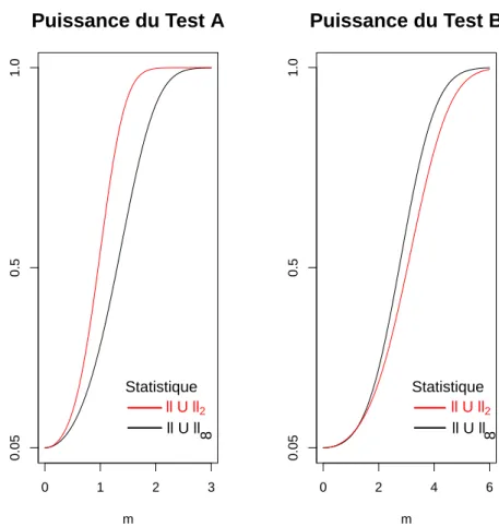 Figure 5 – Puissance des tests pour les test A (` a gauche) et B (` a droite) en fonction des statistiques kUk ∞ et kUk 2 