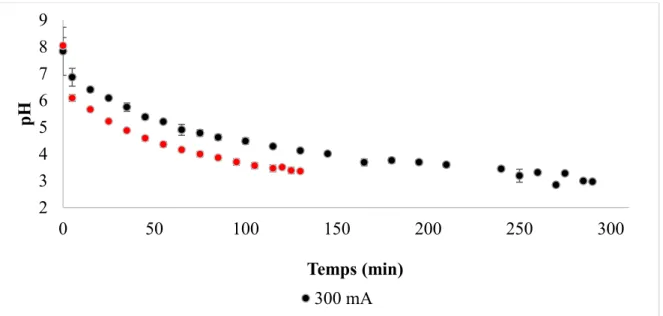 Figure 11: Evolution du pH au cours du temps pour la solution de citrate de potassium