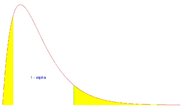 Figure 2 : intervalle de confiance pour une distribution asymétrique