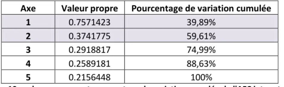 Tableau 10 : valeurs propres et pourcentage de variation cumulée de l'AFC inter-stations 