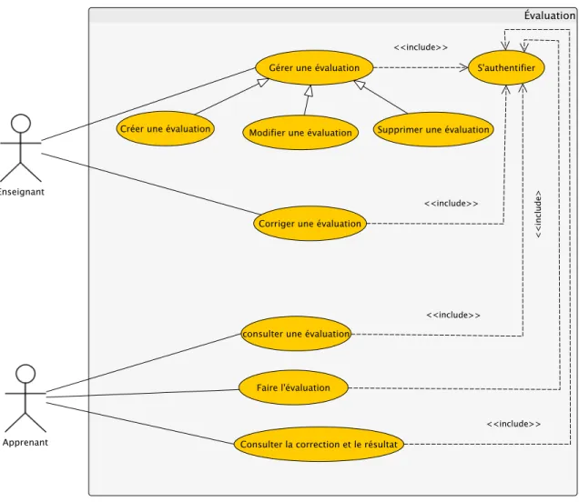 Figure 3.4 – Évaluation 3.1.5 Administration