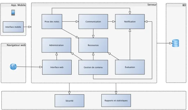 Figure 3.6 – Aperçu général
