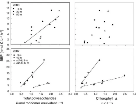 Fig. 3. Concentrations of total polysaccharides (mmol monomer equivalent L 21 ) and chlorophyll a (mg L 21 ) related to bacterial biomass production (BBP, nmol C L 21 h 21 ) in 3- and 40-m depth along the transects sampled in 2006 and 2007