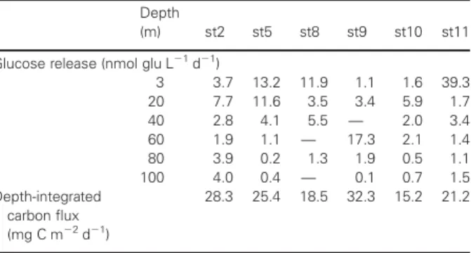 Table III: Release of glucose from polysaccharides (nmol glucose L 21 d 21 ) and resulting carbon fluxes integrated over 100-m depth (mg C m 22 d 21 ) at stations sampled in 2007