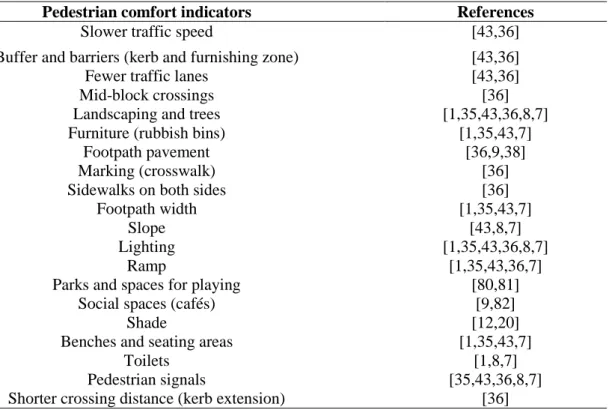 Table 1. List of pedestrian comfort indicators appropriate for the neighbourhood micro scale