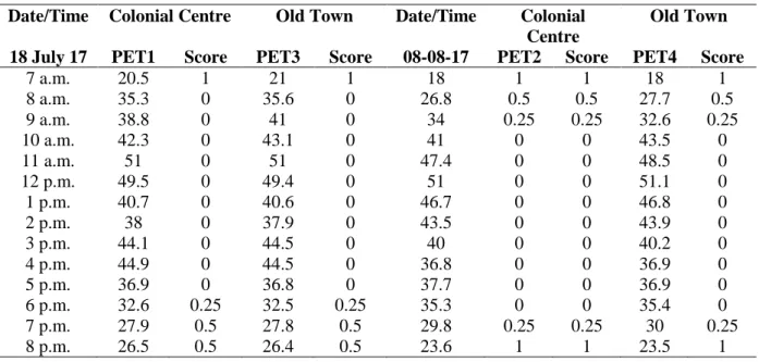 Table 6.PET scores according to the TSV scale in a Csa. 