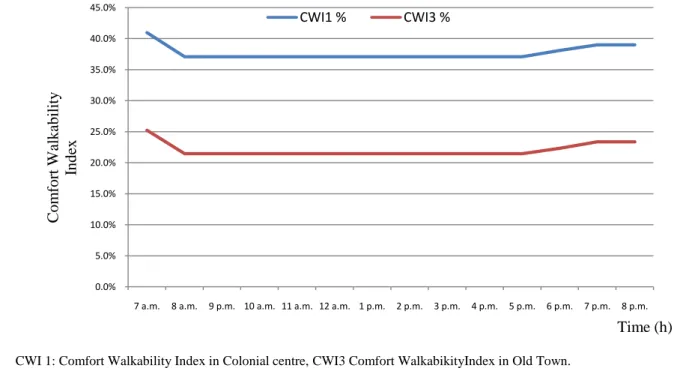 Fig. 7. Changes in CWI in the two neighbourhoods on 18 July 2017. 