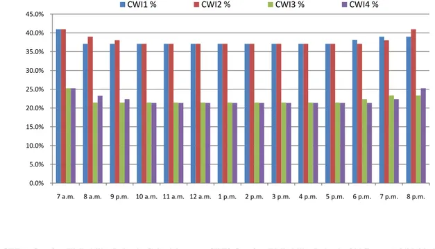 Fig. 9. Changes in CWI in the two neighbourhoods on the two representative summer days